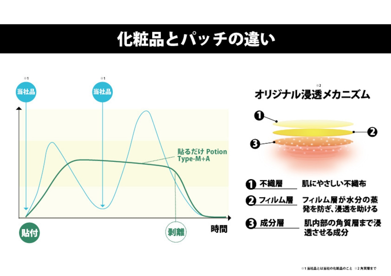貼る栄養補給 Potion Type-M＋A